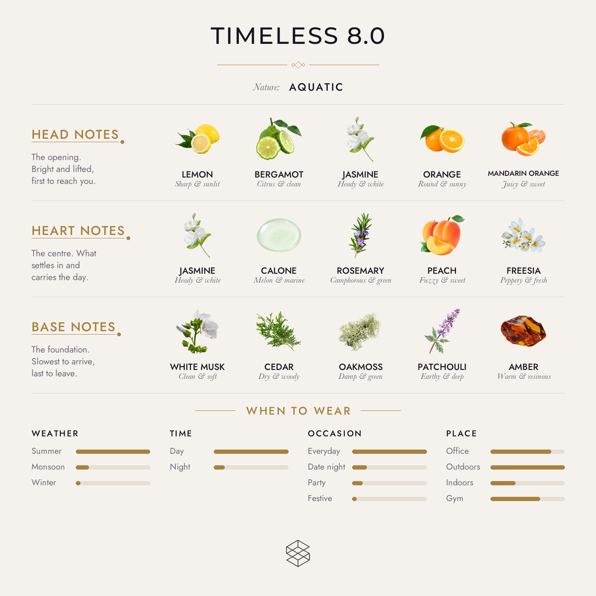 Timeless 8.0 scent notes: lime, lemon, bergamot; sea notes, jasmine, calone; white musk, cedar, oakmoss
