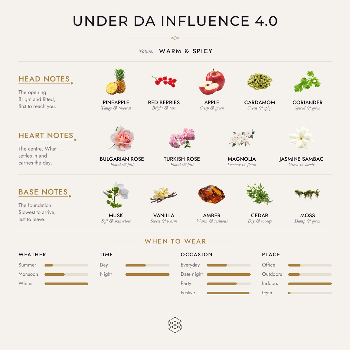 Under da Influence 4.0 scent notes: pineapple, red berries, apple; Bulgarian rose, Turkish rose, magnolia; musk, vanilla, amber