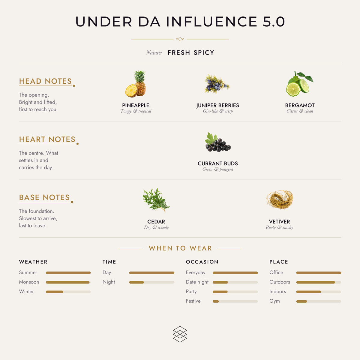 Scent notes