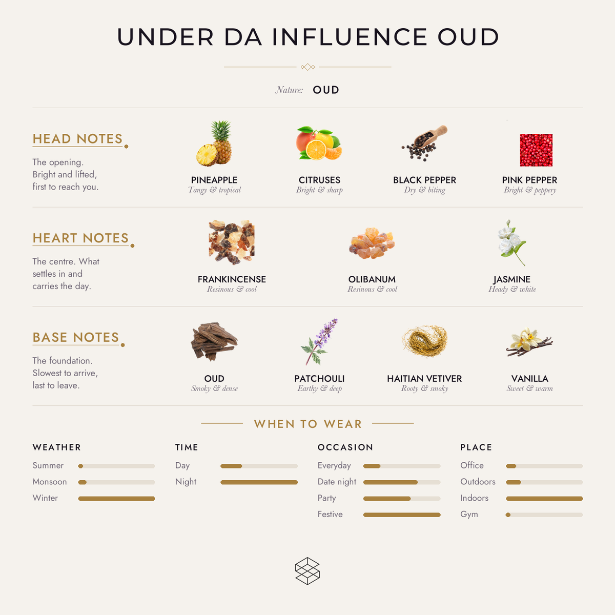 Scent notes