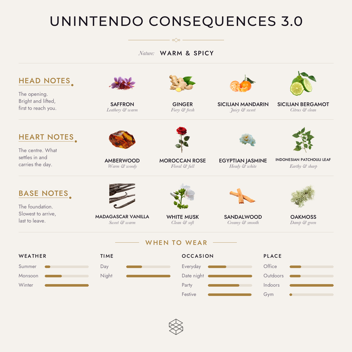 Unintendo Consequences 3.0 scent notes: saffron, ginger, Sicilian mandarin; amberwood, Moroccan rose, Egyptian jasmine; Madagascar vanilla, white musk, sandalwood