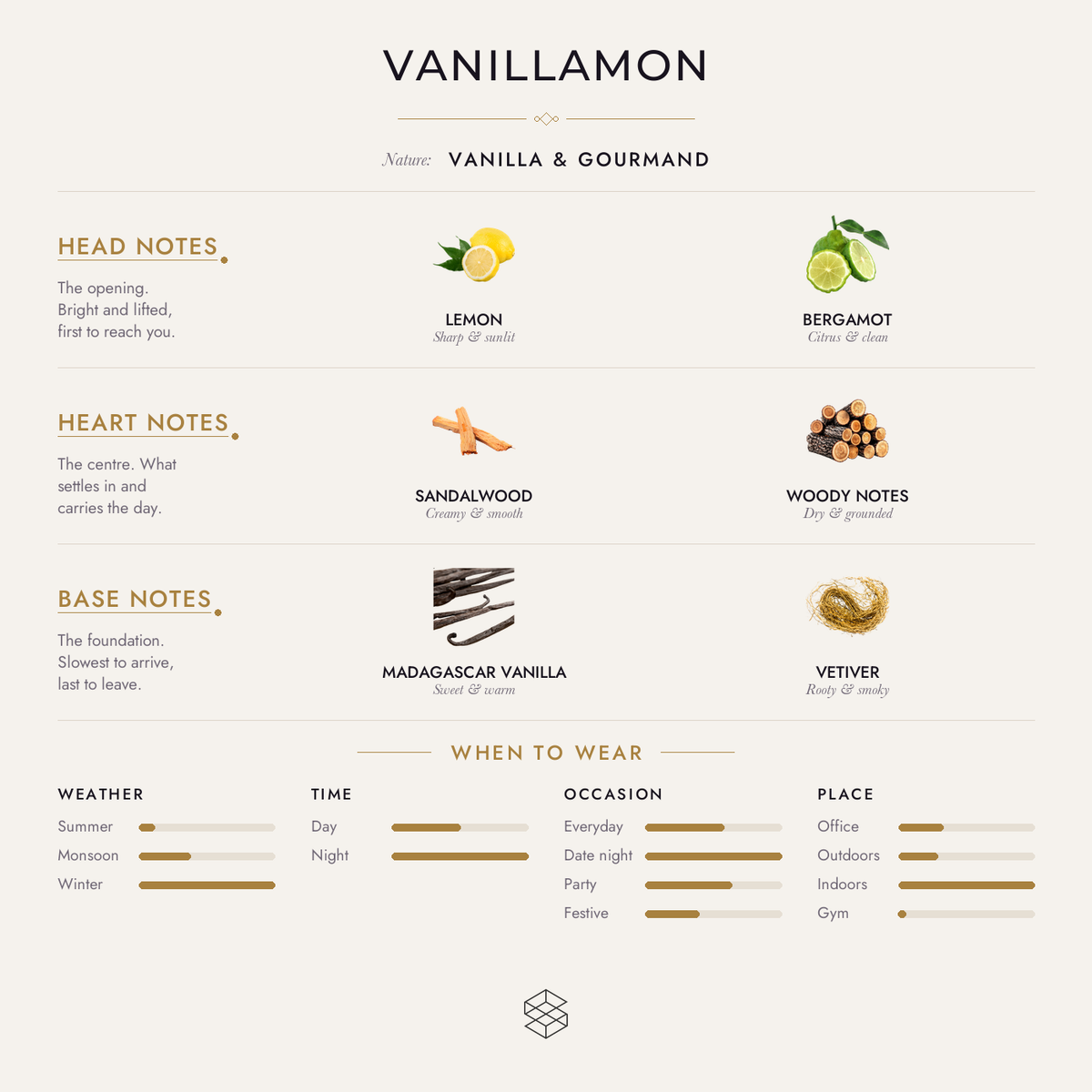 Vanillamon scent notes: lemon, bergamot; sandalwood, woody notes; Madagascar vanilla, vetiver