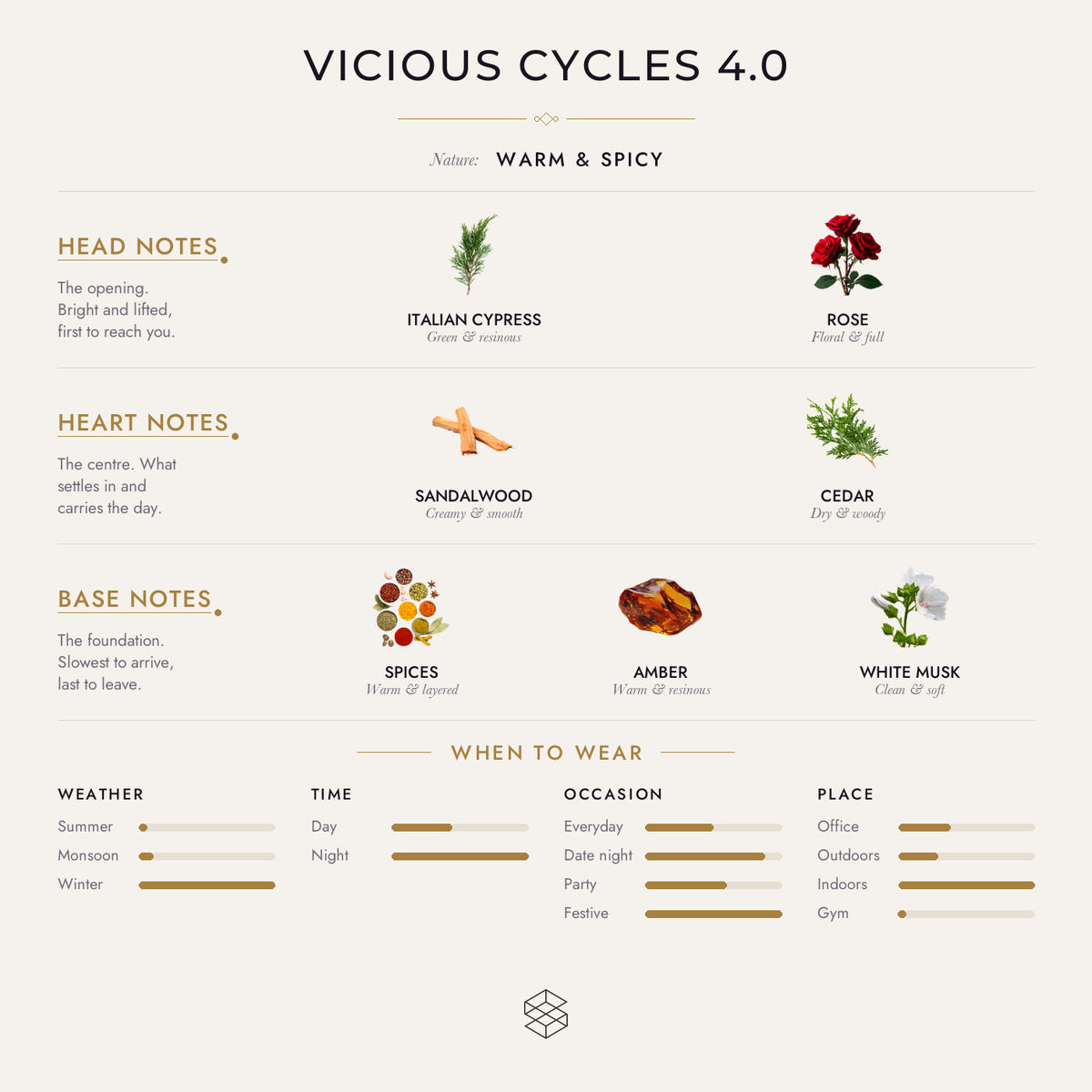 Vicious Cycles 4.0 scent notes: Italian cypress, myrtle, rose; sandalwood, cedar; rosewood, spices, amber