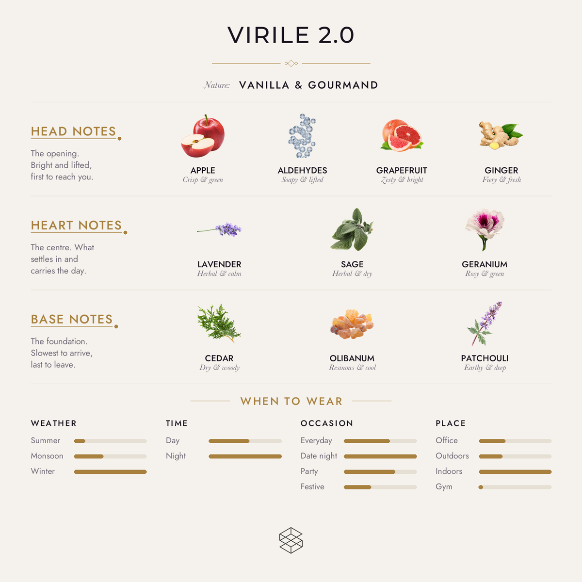 Virile 2.0 scent notes: apple, aldehydes, grapefruit; lavender, sage, geranium; tonka bean, cedar, olibanum