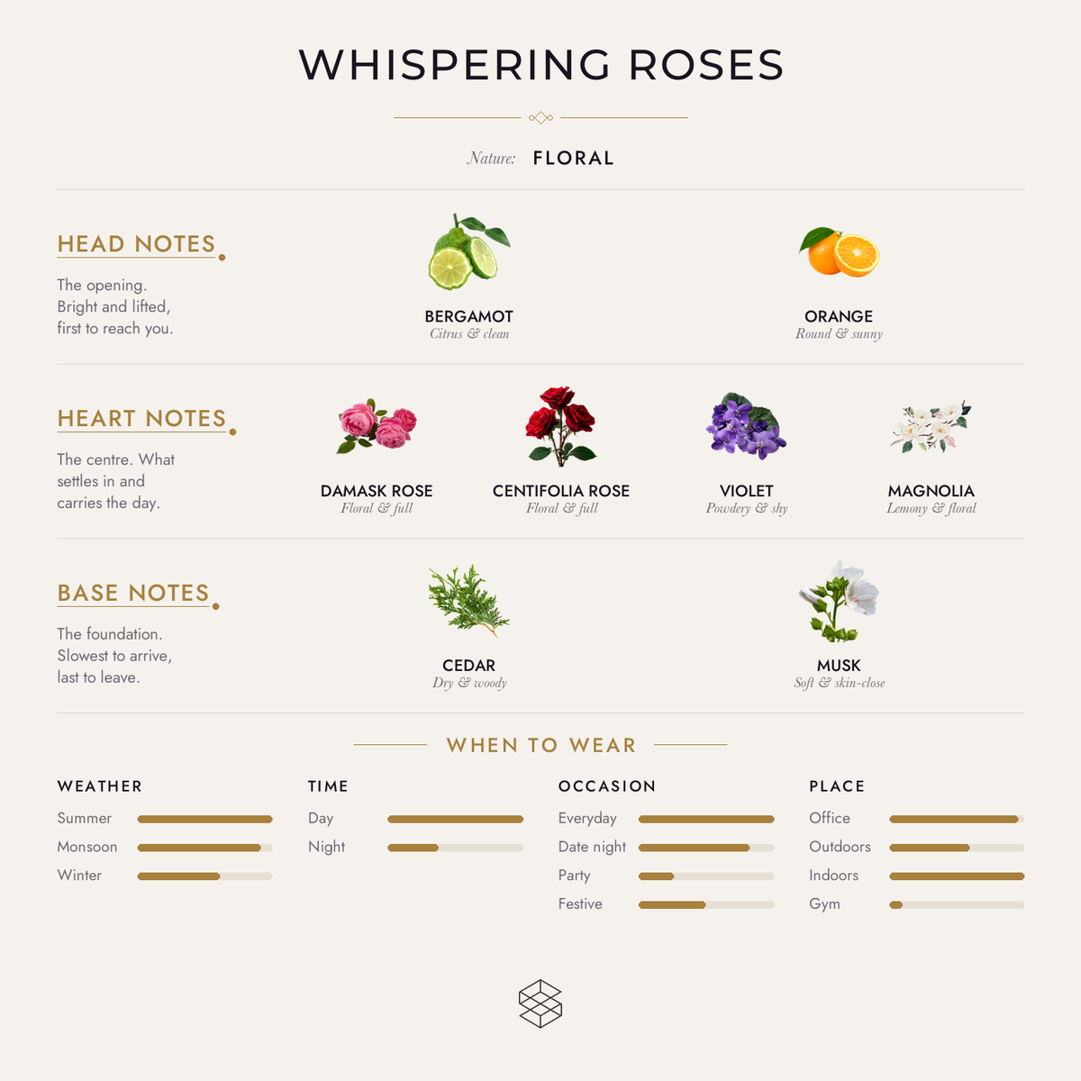 Whispering Roses scent notes: bergamot, orange; Damask rose, centifolia rose, violet; cedar, musk