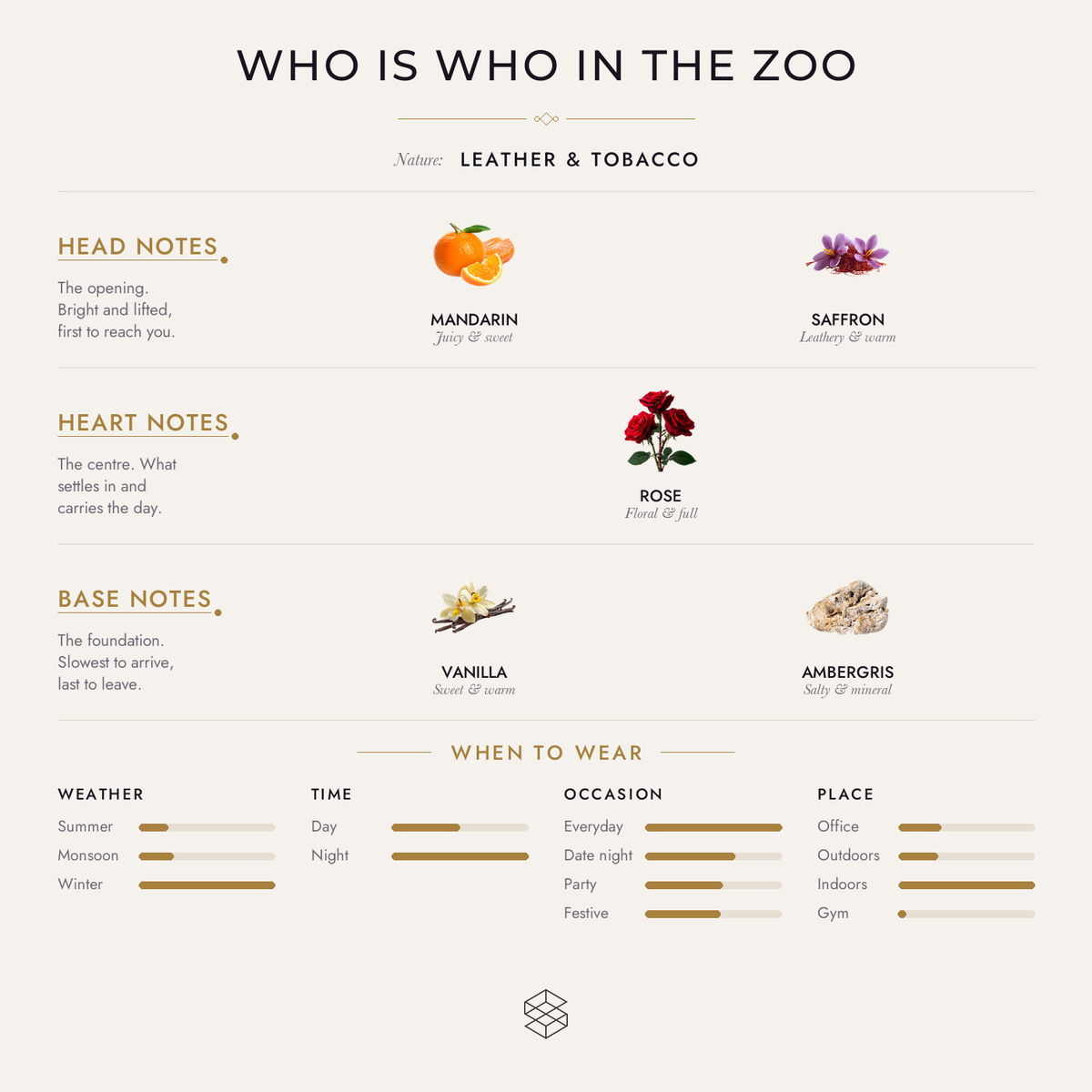 Who Is Who in the Zoo scent notes: mandarin, saffron; rose, leather; vanilla, ambergris