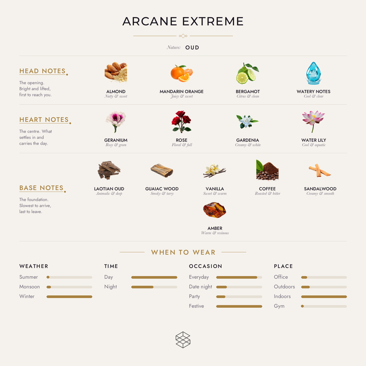 Scent notes