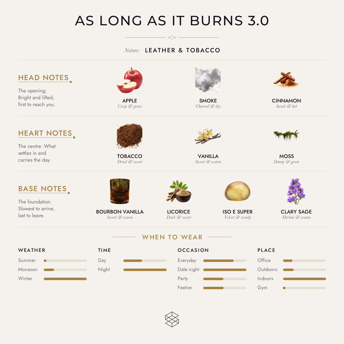As Long As It Burns 3.0 scent notes: apple, smoke, cinnamon; tobacco, vanilla, moss; Bourbon vanilla, licorice, orcanox