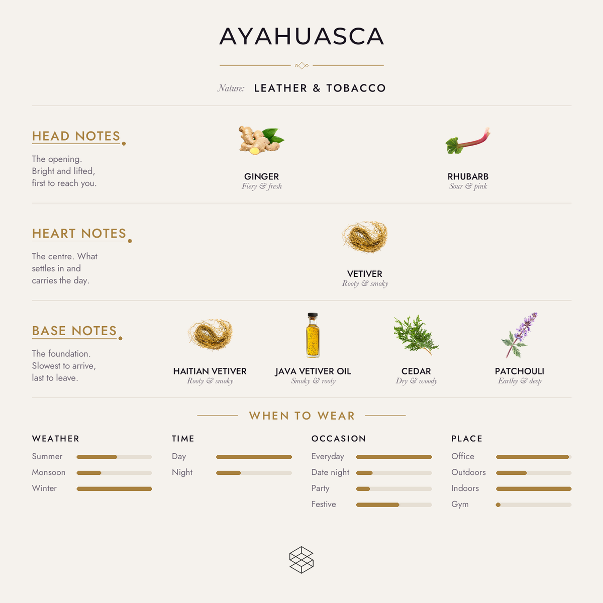 Ayuhausca scent notes: ginger, rhubarb; vetiver; Haitian vetiver, Java vetiver oil, leather