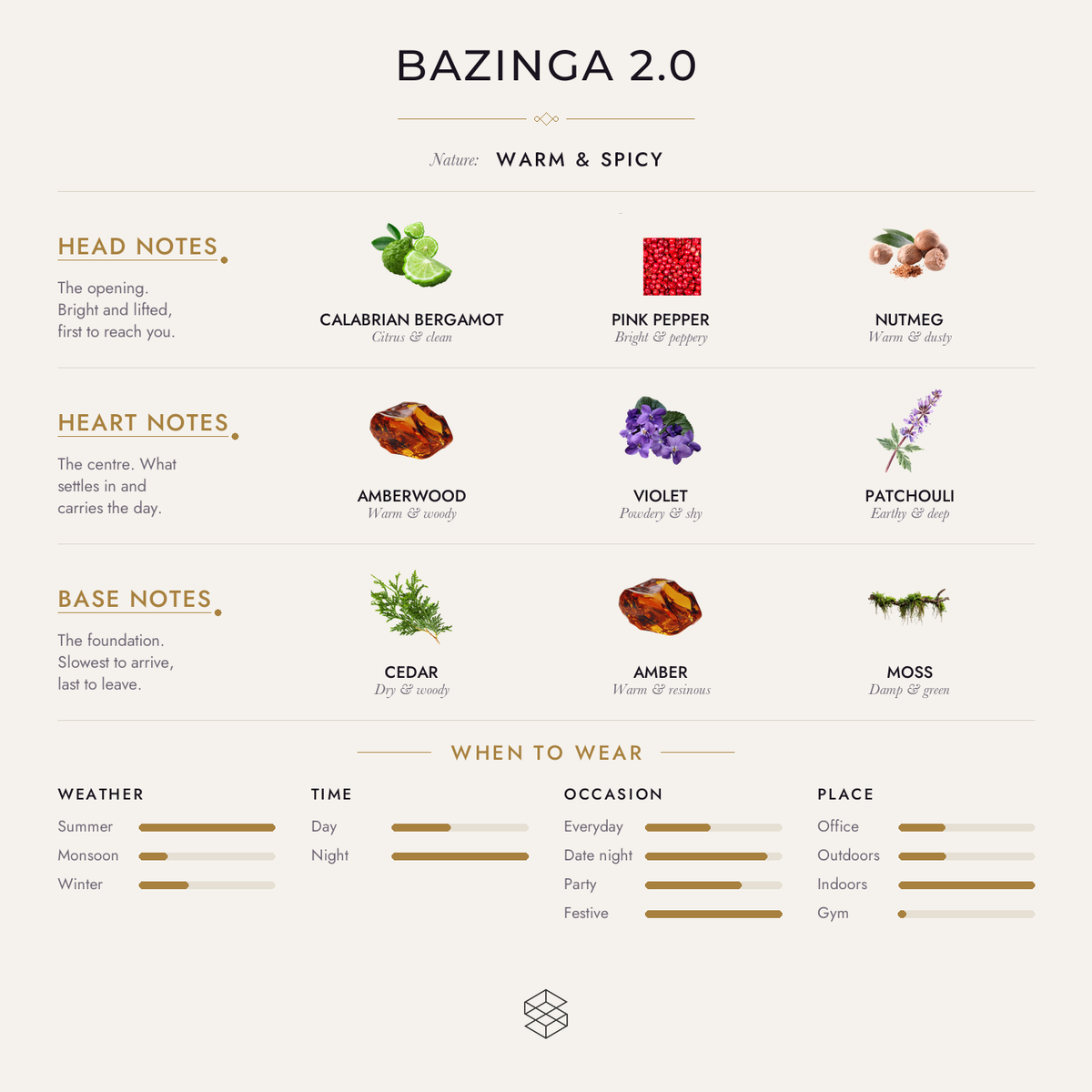 Bazinga 2.0 scent notes: Calabrian bergamot, yuzu, pink pepper; amberwood, violet, patchouli; cedar, amber, moss