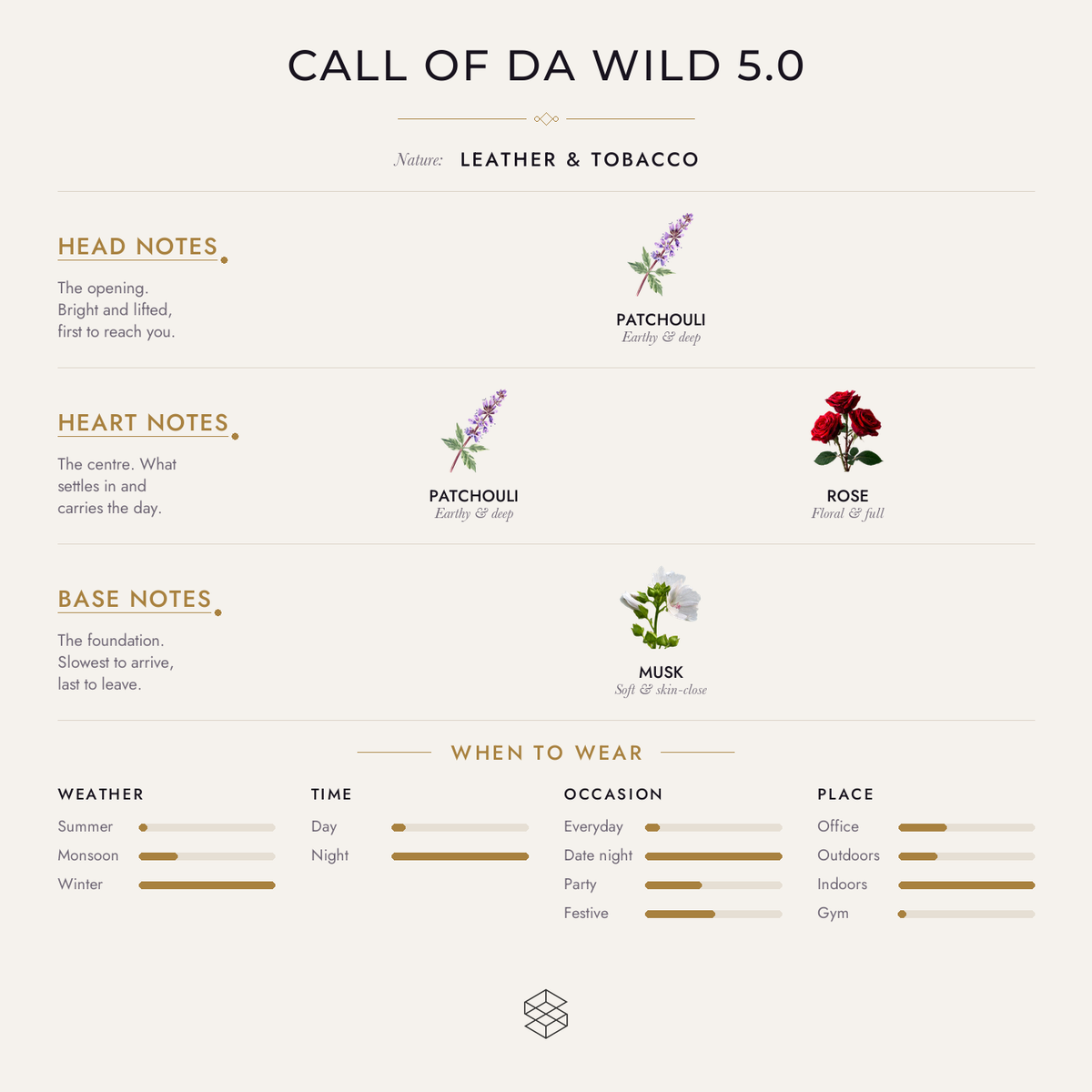 Call of da Wild 5.0 scent notes: patchouli; patchouli, rose; leather, musk