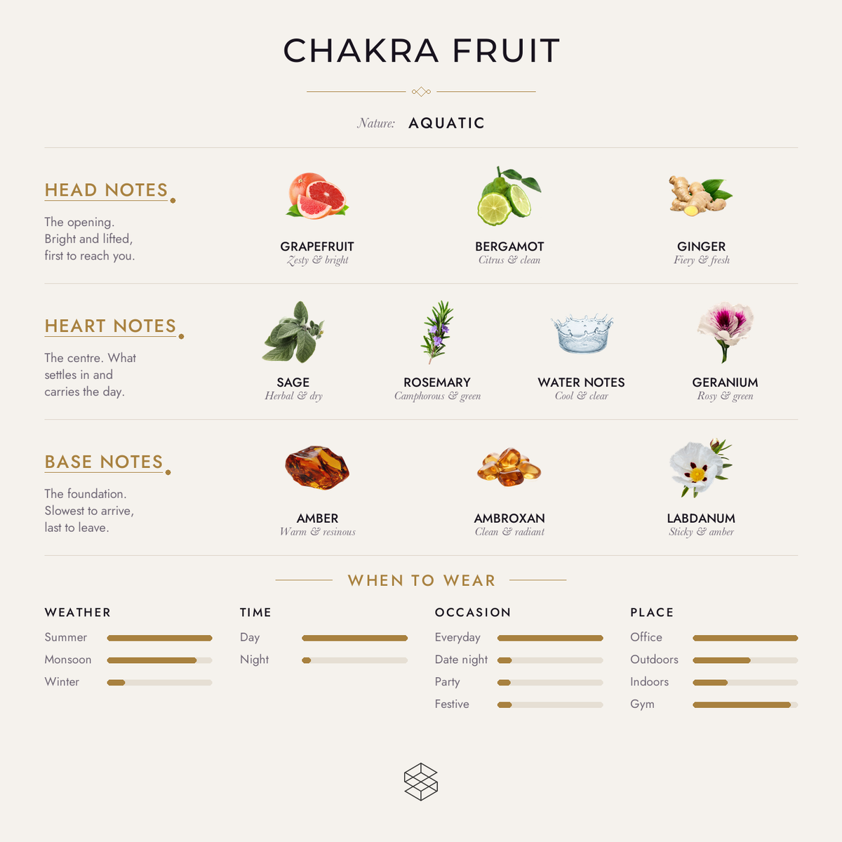 Chakra Fruit scent notes: grapefruit, bergamot, ginger; sage, rosemary, water notes; amber, ambroxan, labdanum