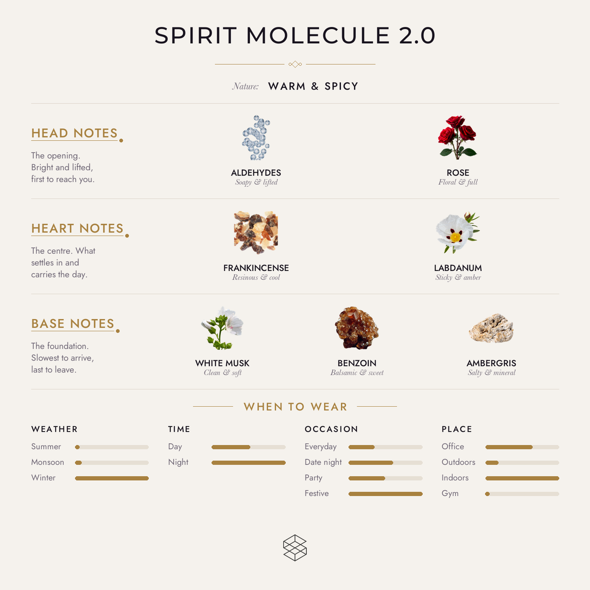 Scent notes