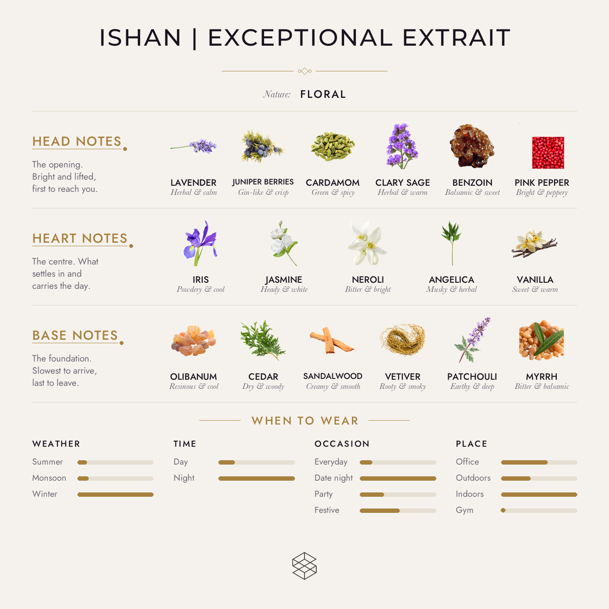 Ishan Exceptional Extrait scent notes: lavender, juniper berries, cardamom; iris, jasmine, neroli; olibanum, cedar, sandalwood