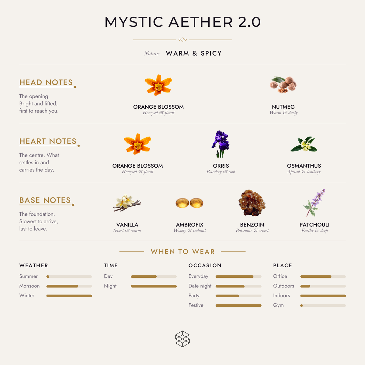 Scent notes