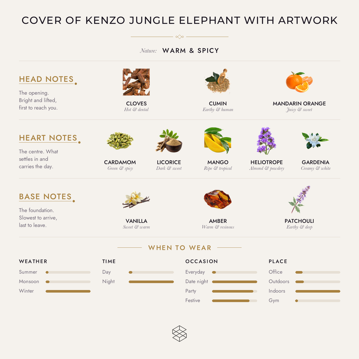 Scent notes