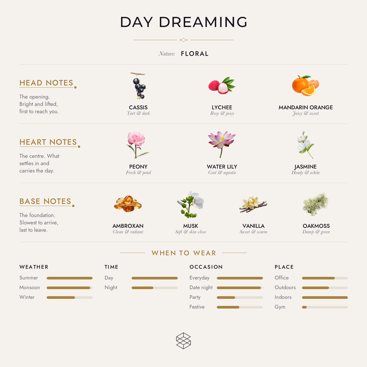 Day Dreaming scent notes: cassis, lychee, mandarin orange; peony, water lily, jasmine; praline, ambroxan, musk