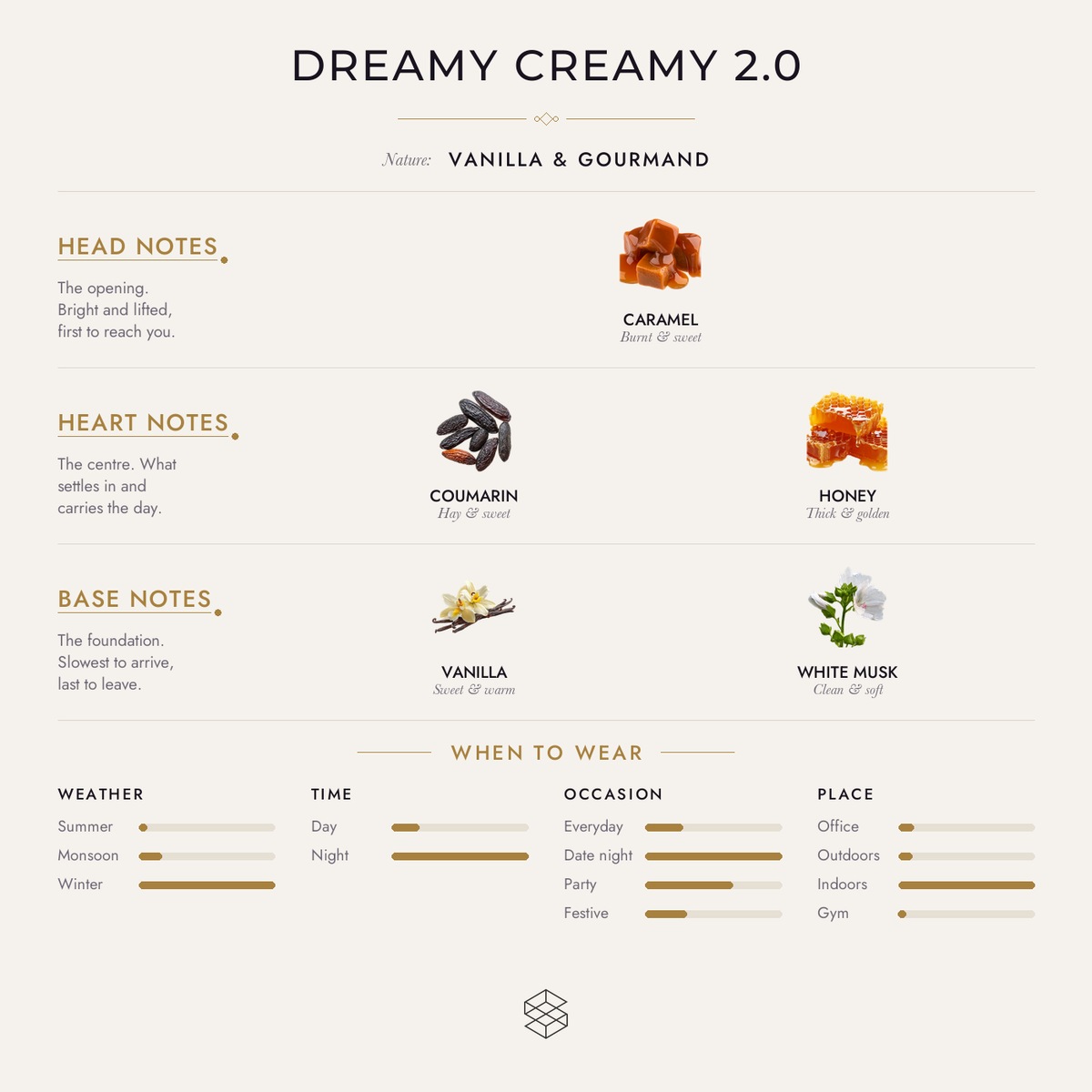 Dreamy Creamy 2.0 scent notes: caramel; coumarin, honey; vanilla, white musk