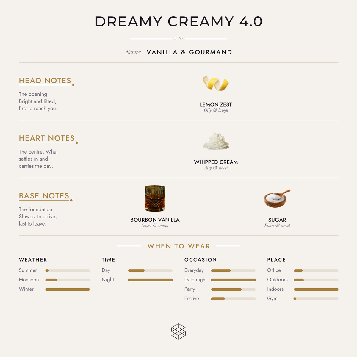 Dreamy Creamy 4.0 scent notes: lemon zest; whipped cream; Bourbon vanilla, sugar, zest