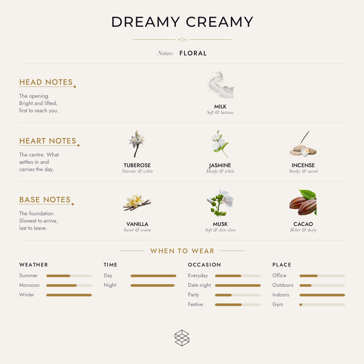 Scent notes