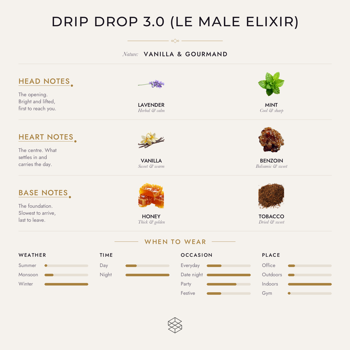 Drip Drop 3.0 scent notes: lavender, mint; vanilla, benzoin; honey, tonka bean, tobacco