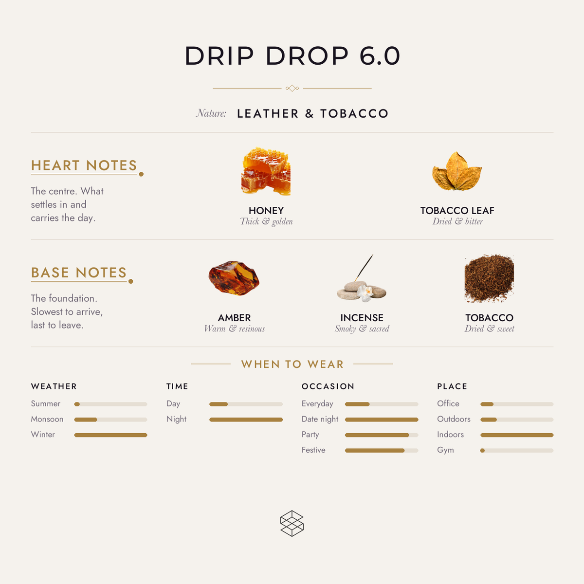 Drip Drop 6.0 scent notes: white plum, yellow plum; honey, tobacco leaf, smoky notes; amber, incense, tobacco