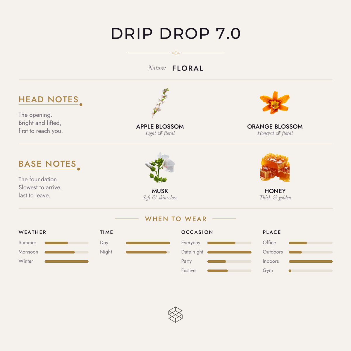 Drip Drop 7.0 scent notes: apple blossom, orange blossom; vanilla orchid; musk, honey