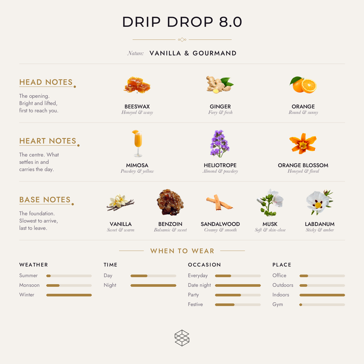 Drip Drop 8.0 scent notes: beeswax, ginger, orange; mimosa, broom, heliotrope; vanilla, benzoin, tonka bean