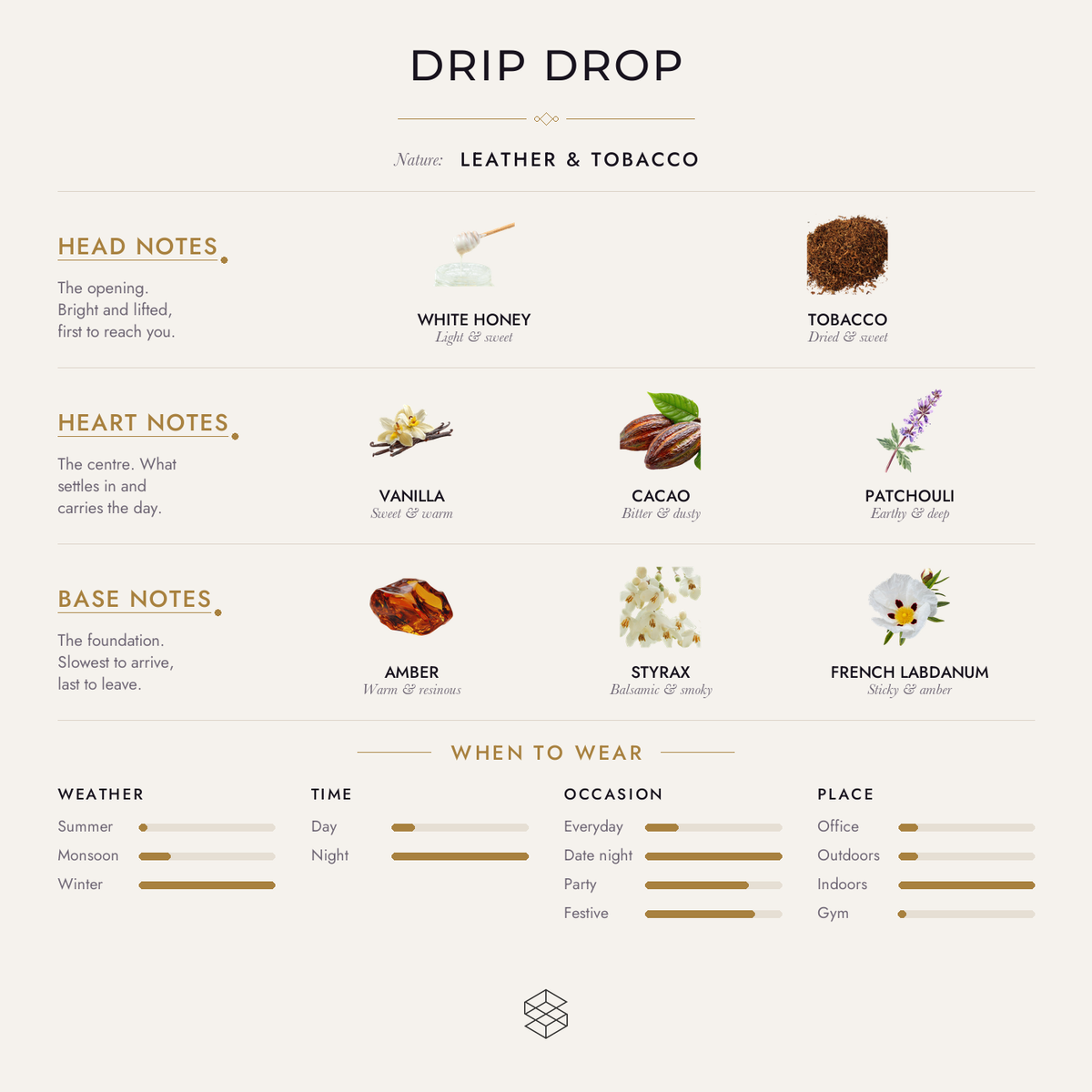 Drip Drop scent notes: white honey, tobacco; vanilla, cacao, patchouli; amber, styrax, French labdanum
