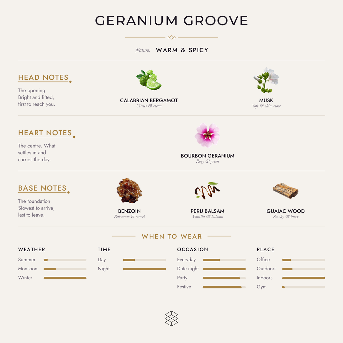 Geranium Groove scent notes: Calabrian bergamot, musk; Bourbon geranium, rose geranium; benzoin, peru balsam, guaiac wood