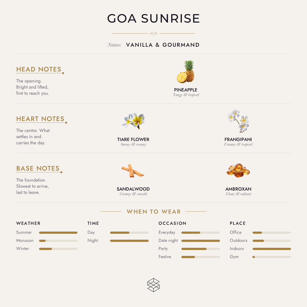 Goa Sunrise scent notes: piña colada, coconut water, pineapple; tiare flower, toffee, frangipani; sandalwood, ambroxan