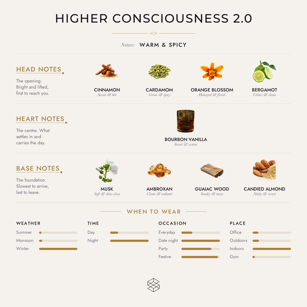Higher Consciousness 2.0 scent notes: cinnamon, cardamom, orange blossom; Bourbon vanilla, elemi; praline, musk, ambroxan