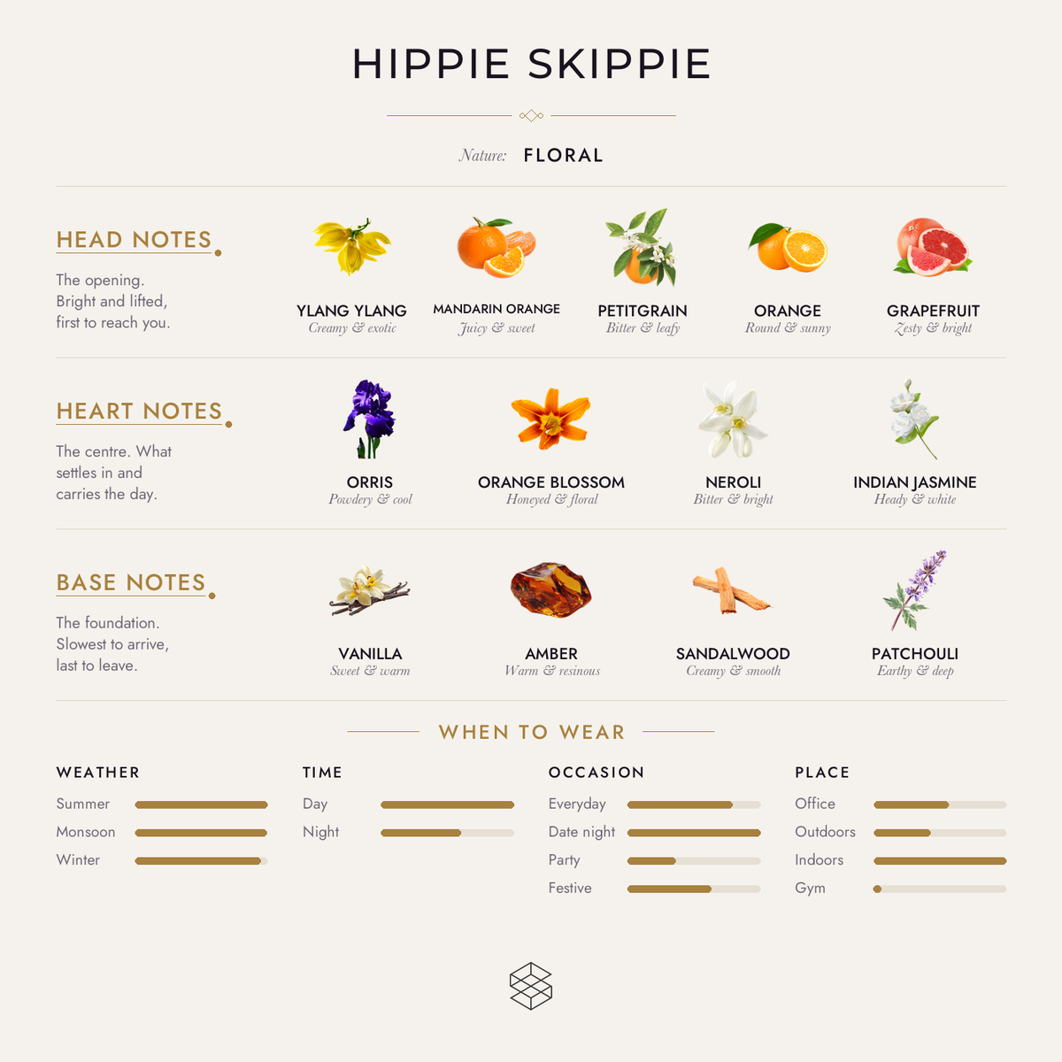 Hippie Skippie scent notes: ylang ylang, mandarin orange, petitgrain; orris, orange blossom, cherry blossom; vanilla, tonka bean, amber