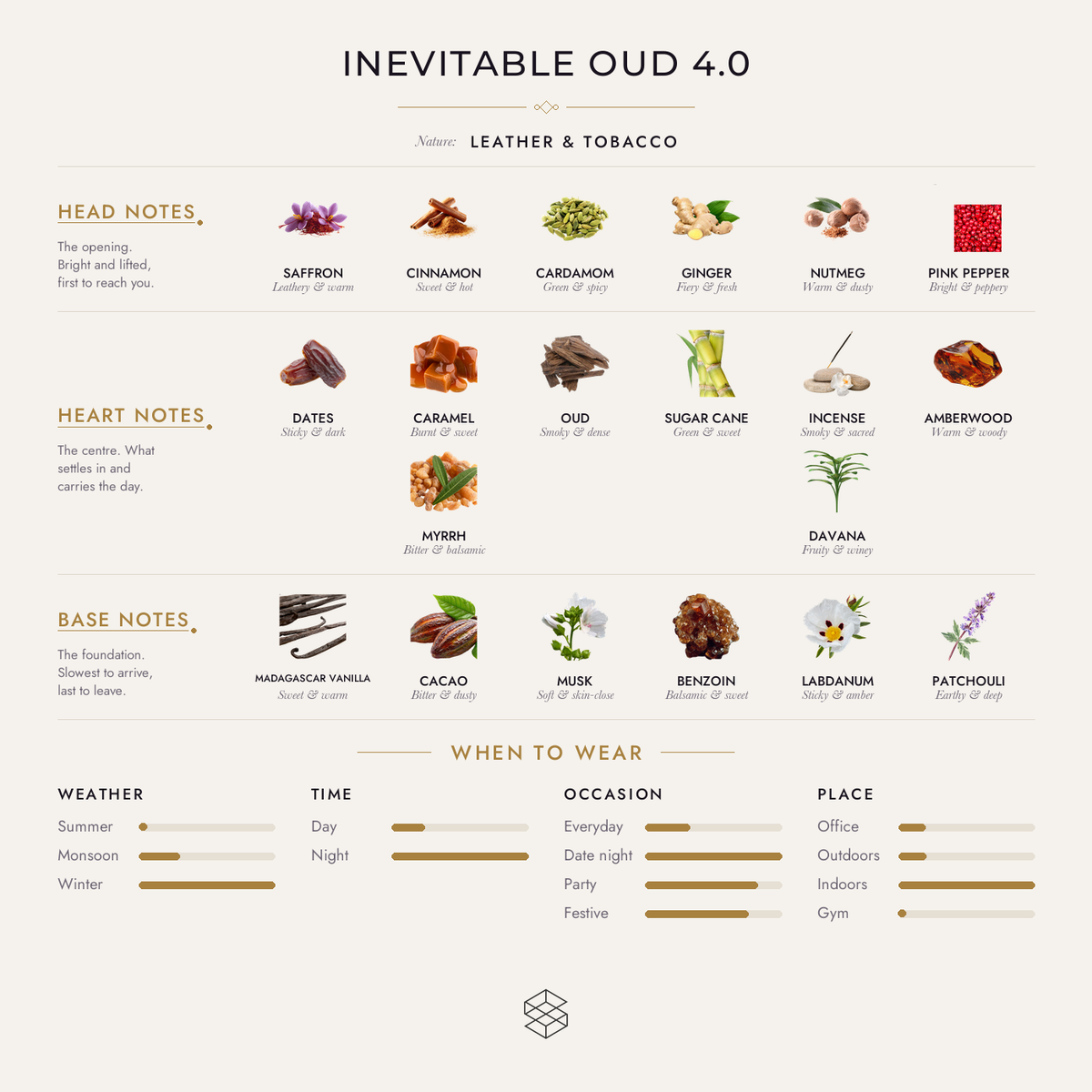 Inevitable Oud 4.0 scent notes: saffron, cinnamon, cardamom; dates, caramel, oud; Madagascar vanilla, tonka, cacao