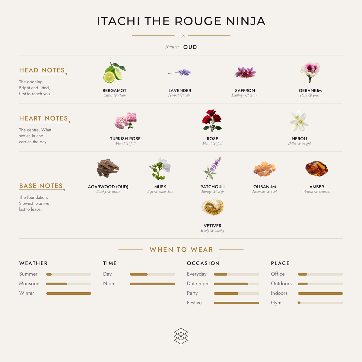 Scent notes