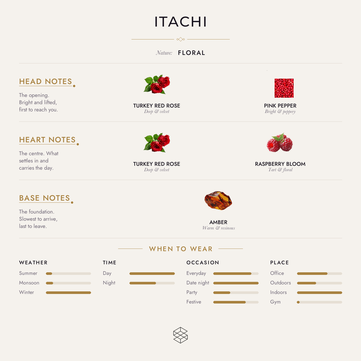Itachi scent notes: Turkey red rose, pink pepper; Turkey red rose, raspberry bloom; papyrus, amber