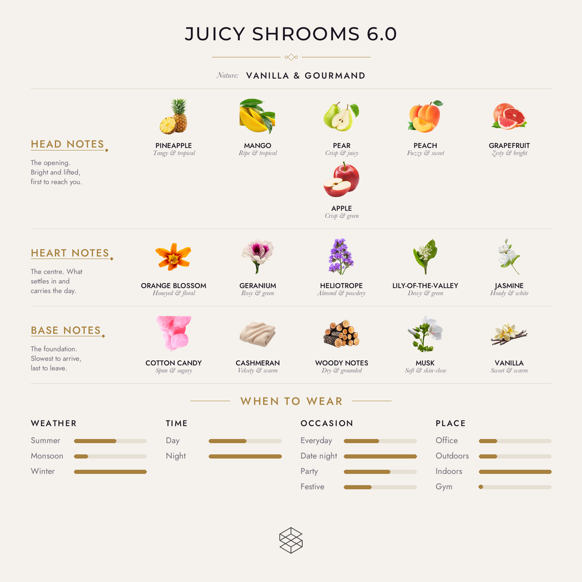 Juicy Shrooms 6.0 scent notes: pineapple, mango, pear; orange blossom, geranium, cyclamen; cotton candy, toffee, cashmeran