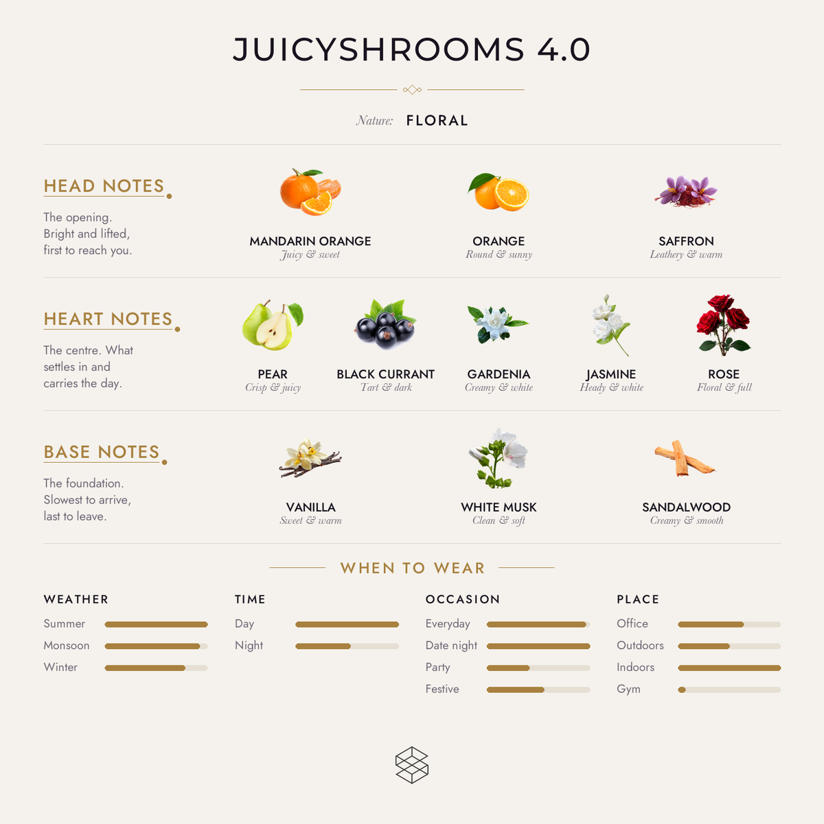Juicyshrooms 4.0 scent notes: mandarin orange, orange, saffron; pear, black currant, gardenia; vanilla, white musk, sandalwood