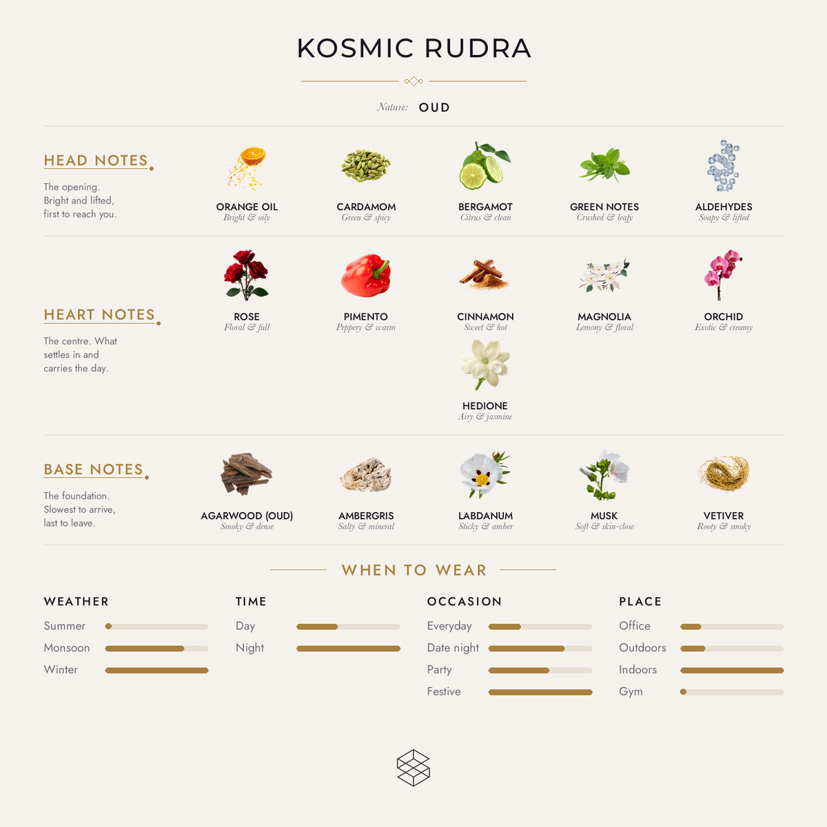 Scent notes