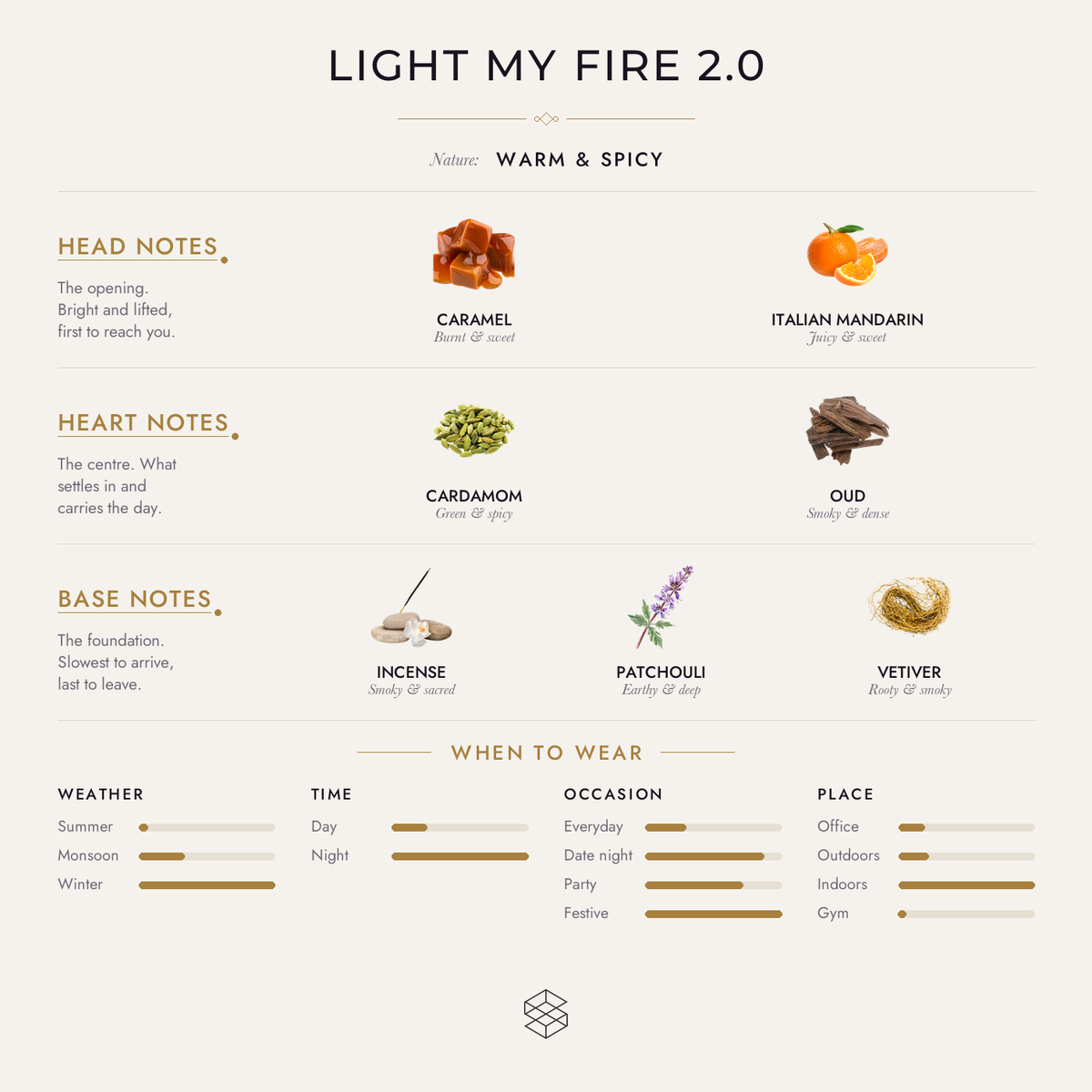 Light My Fire 2.0 scent notes: caramel, Italian mandarin; cardamom, oud; incense, patchouli, vetiver