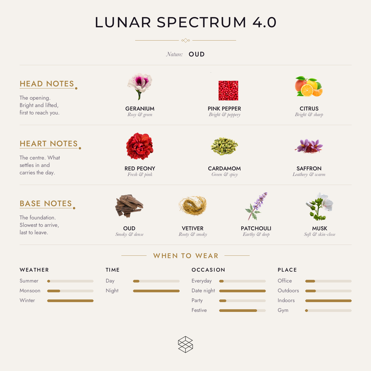 Scent notes