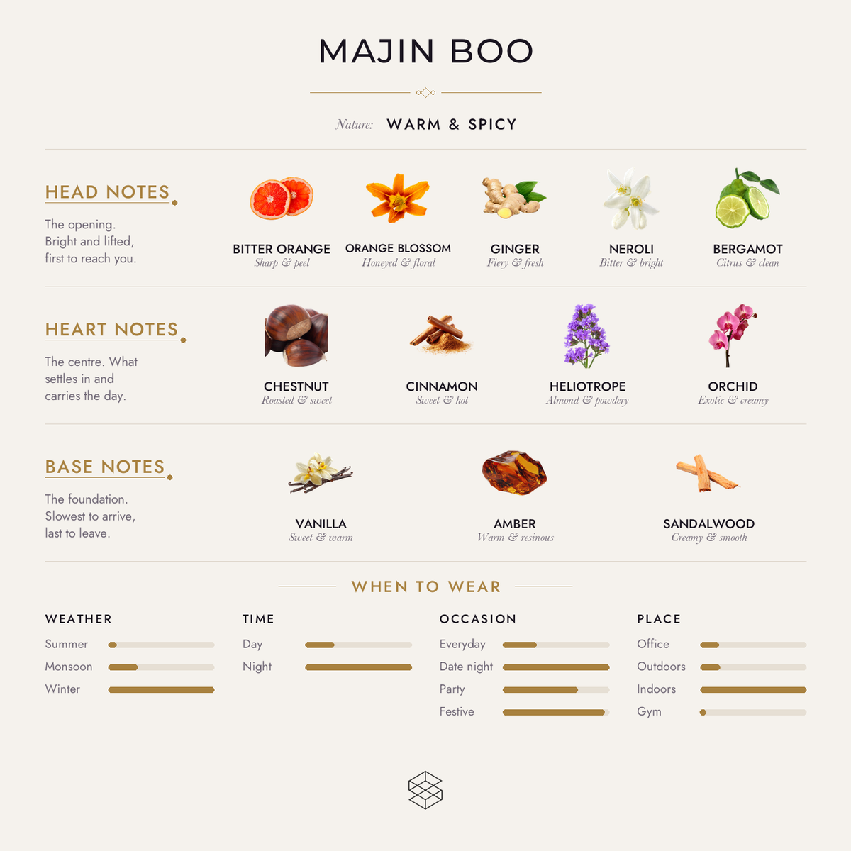 Majin Boo scent notes: bitter orange, orange blossom, ginger; chestnut, cinnamon, heliotrope; vanilla, tonka bean, amber