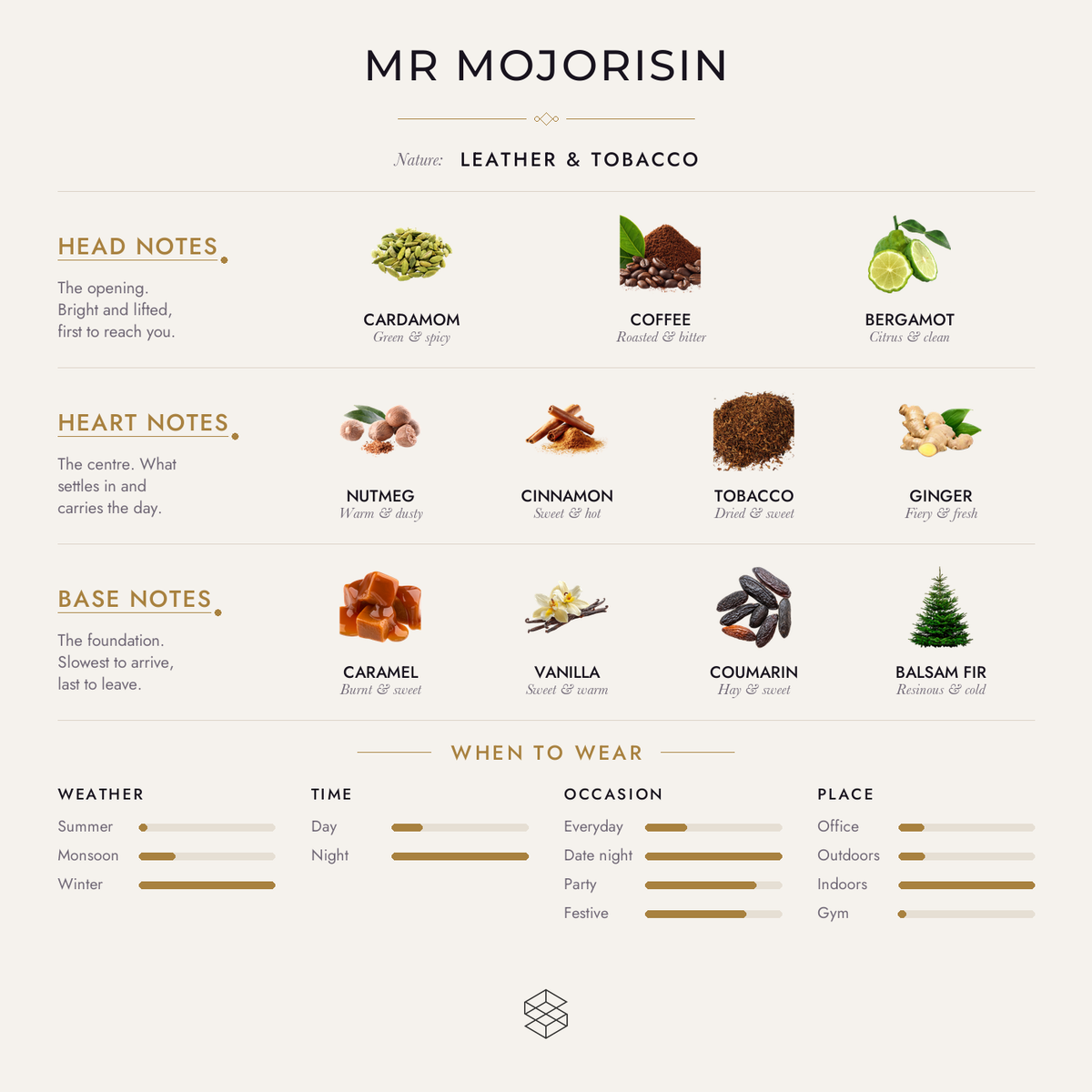 Mr Mojorisin scent notes: cardamom, coffee, bergamot; nutmeg, cinnamon, tobacco; caramel, mocha, vanilla