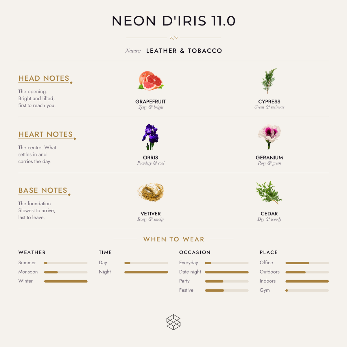 Neon D'iris 11.0 scent notes: grapefruit, cypress; orris, geranium, carrot seeds; vetiver, leather, cedar