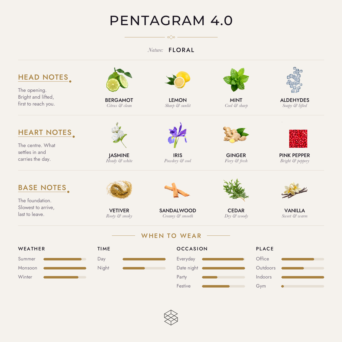 Pentagram 4.0 scent notes: bergamot, lemon, mint; jasmine, iris, ginger; vetiver, sandalwood, cedar