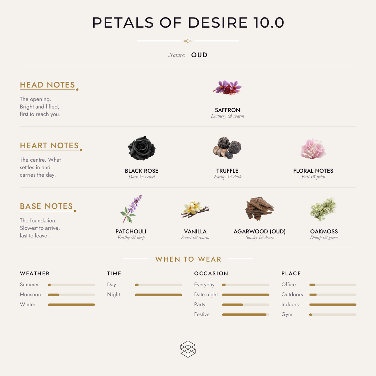 Scent notes