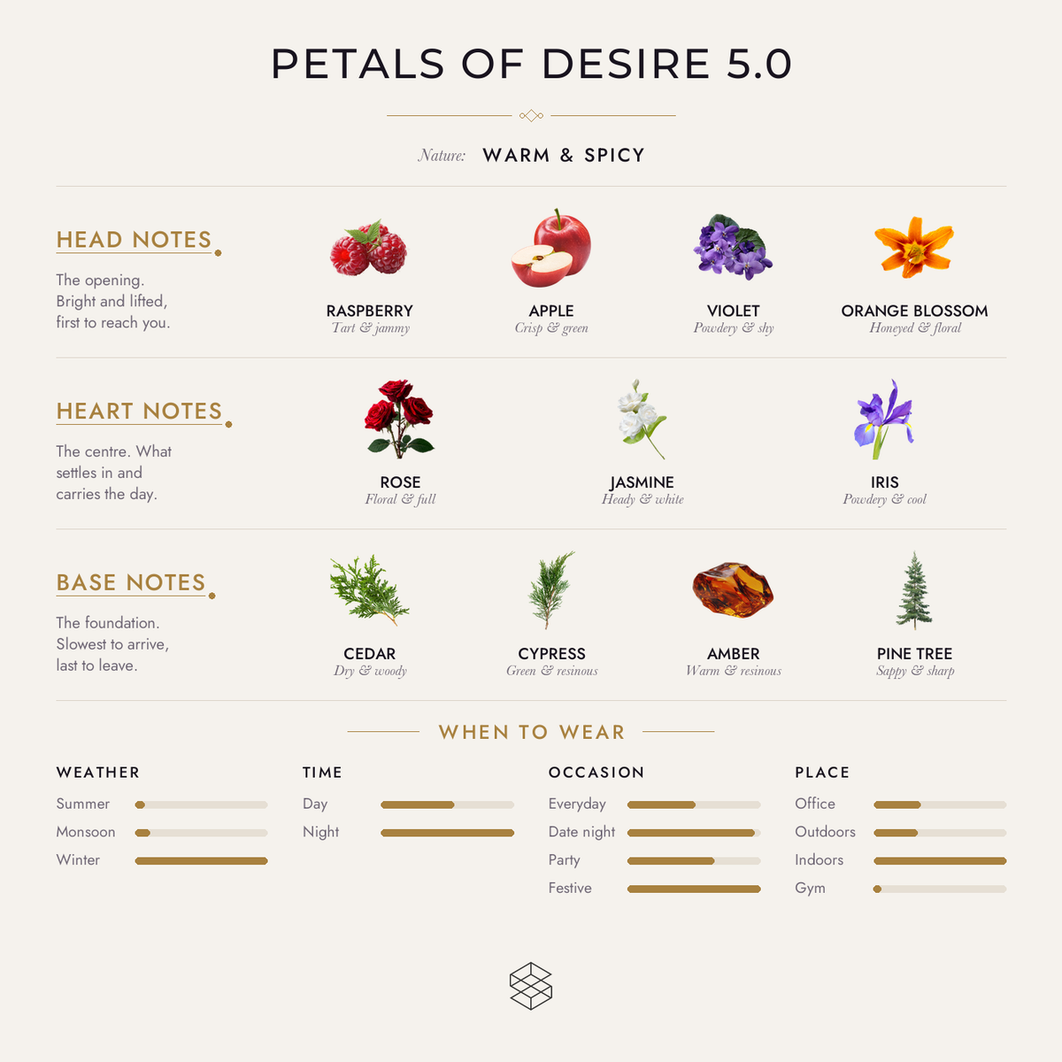 Petals of Desire 5.0 scent notes: raspberry, apple, violet; rose, jasmine, iris; cedar, cypress, amber