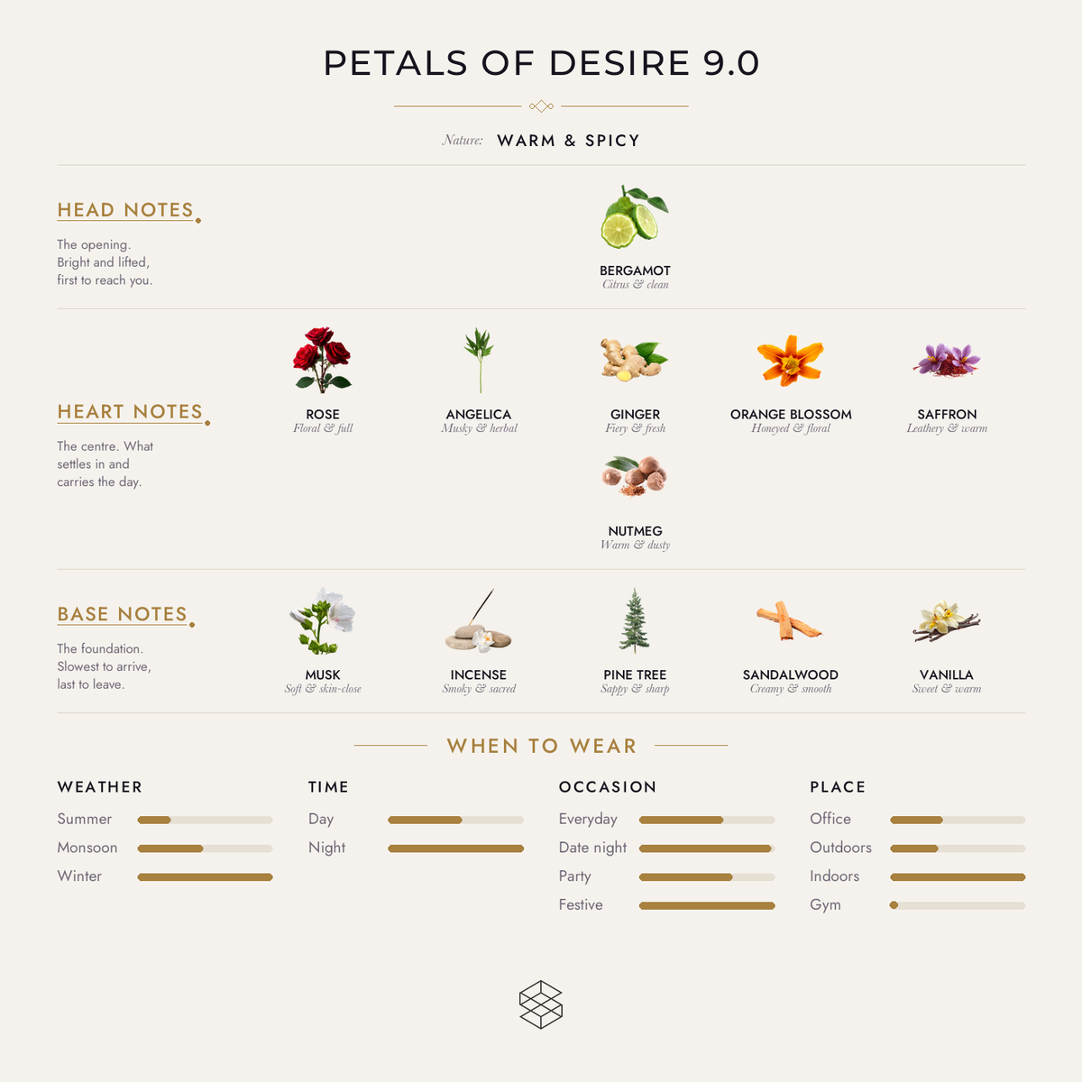 Scent notes