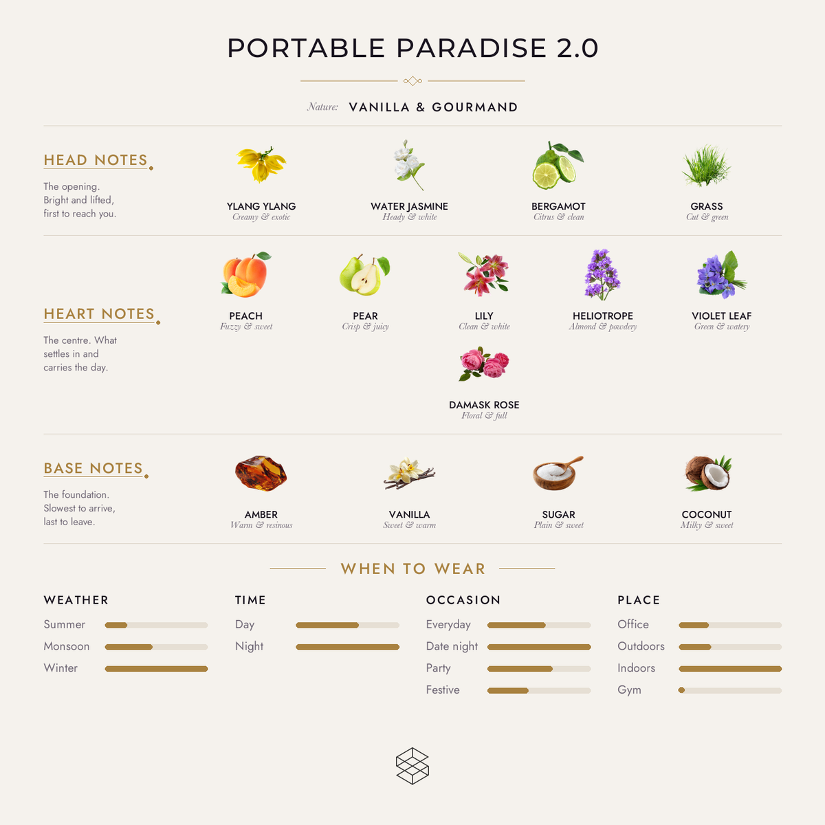 Portable Paradise 2.0 scent notes: ylang ylang, water jasmine, bergamot; peach, pear, blossom; cashmere wood, amber, ebony