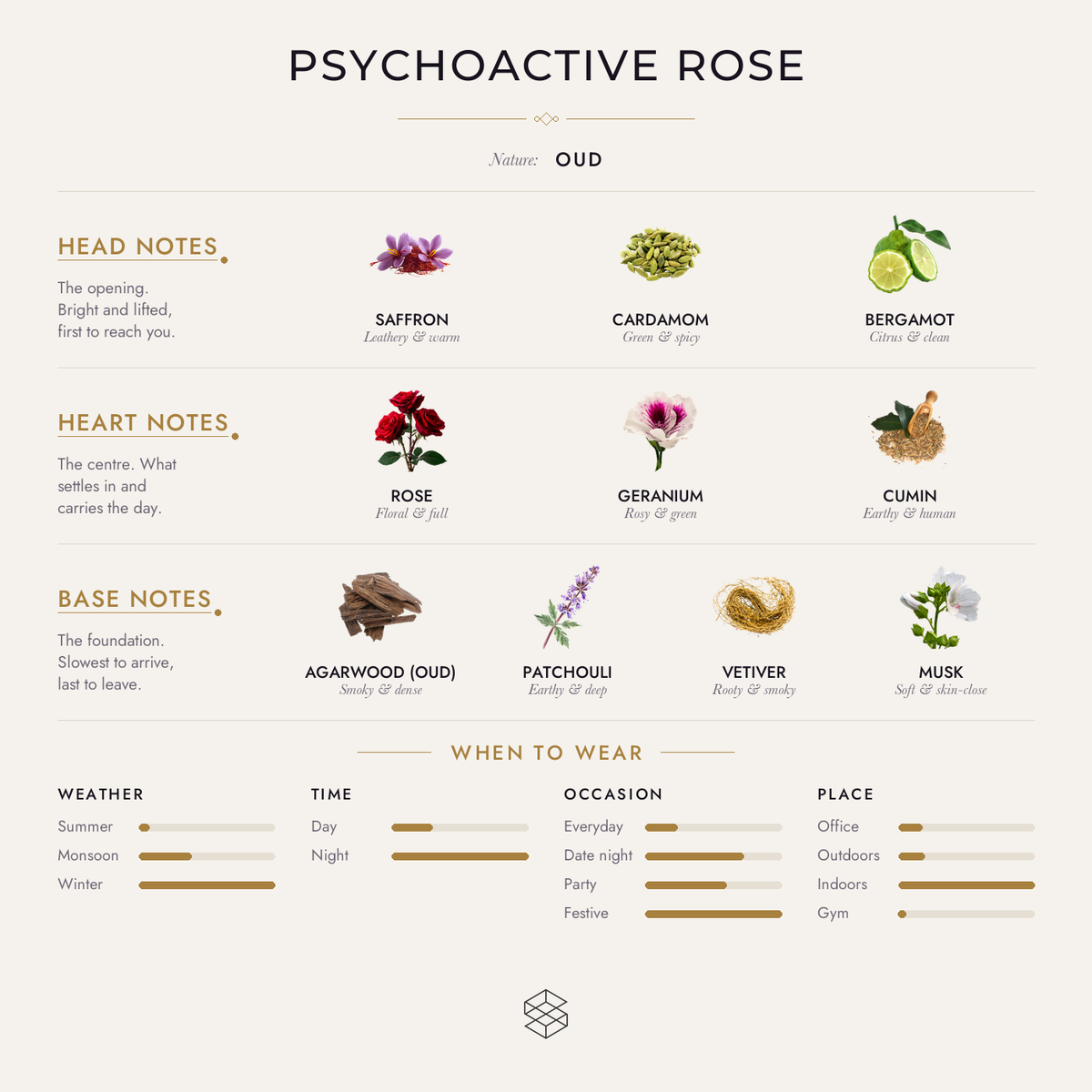 Scent notes
